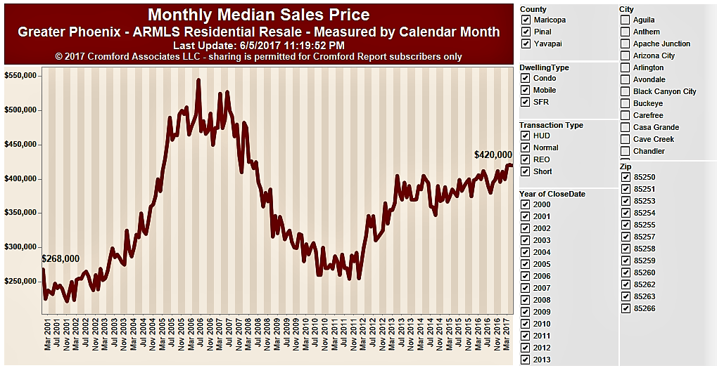 Scottsdale Housing Market Update for June, 2017